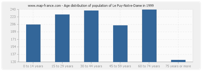 Age distribution of population of Le Puy-Notre-Dame in 1999